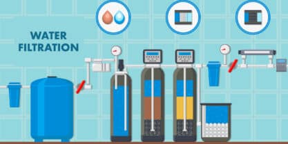 Enhancing Carrollton Homes with Advanced Water Filtration.